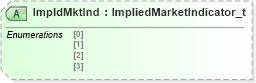 XSD Diagram of ImpldMktInd in schema fixml-components-base-5-0-sp2_xsd (Financial Information eXchange (FIX))