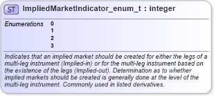 XSD Diagram of ImpliedMarketIndicator_enum_t in schema fixml-fields-base-5-0-sp2_xsd (Financial Information eXchange (FIX))