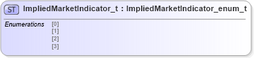 XSD Diagram of ImpliedMarketIndicator_t in schema fixml-fields-impl-5-0-sp2_xsd (Financial Information eXchange (FIX))