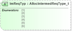 XSD Diagram of ImReqTyp in schema fixml-allocation-base-5-0-sp2_xsd (Financial Information eXchange (FIX))