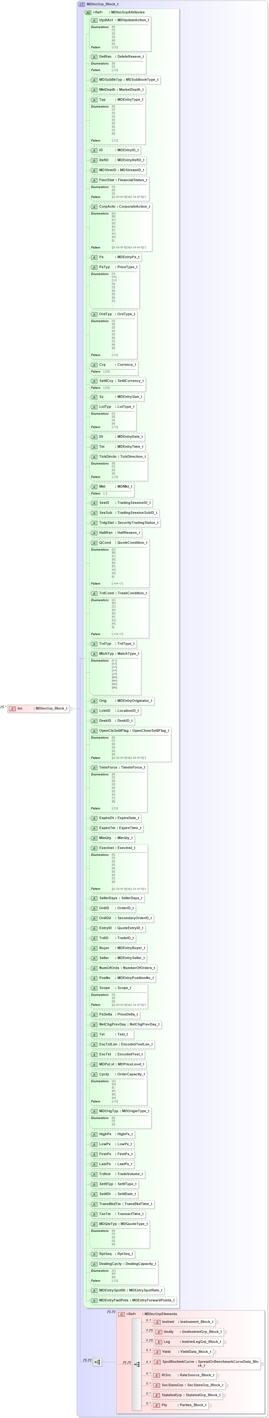 XSD Diagram of Inc in schema fixml-marketdata-base-5-0-sp2_xsd (Financial Information eXchange (FIX))