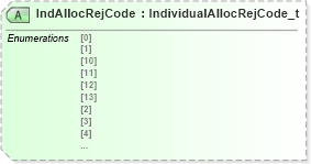 XSD Diagram of IndAllocRejCode in schema fixml-allocation-base-5-0-sp2_xsd (Financial Information eXchange (FIX))