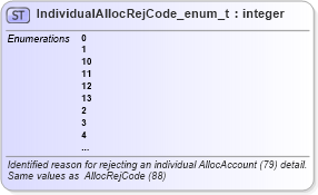 XSD Diagram of IndividualAllocRejCode_enum_t in schema fixml-fields-base-5-0-sp2_xsd (Financial Information eXchange (FIX))