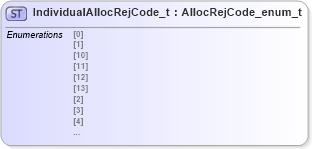 XSD Diagram of IndividualAllocRejCode_t in schema fixml-fields-impl-5-0-sp2_xsd (Financial Information eXchange (FIX))
