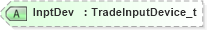 XSD Diagram of InptDev in schema fixml-tradecapture-base-5-0-sp2_xsd (Financial Information eXchange (FIX))