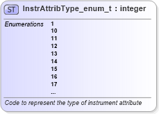 XSD Diagram of InstrAttribType_enum_t in schema fixml-fields-base-5-0-sp2_xsd (Financial Information eXchange (FIX))