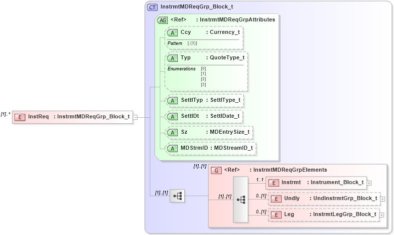 XSD Diagram of InstReq in schema fixml-marketdata-base-5-0-sp2_xsd (Financial Information eXchange (FIX))