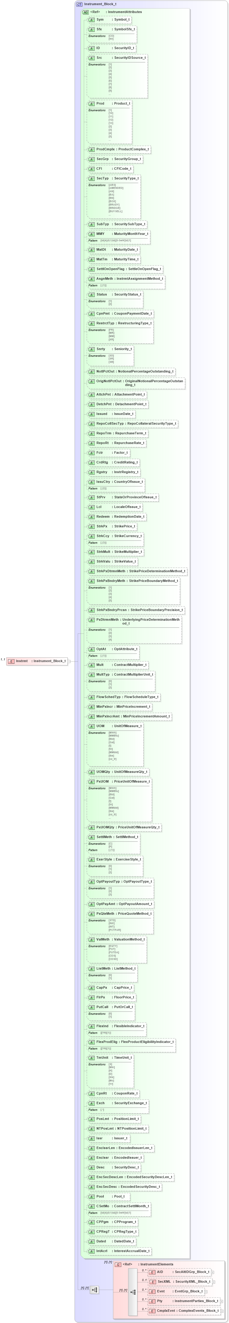 XSD Diagram of Instrmt in schema fixml-listorders-base-5-0-sp2_xsd (Financial Information eXchange (FIX))