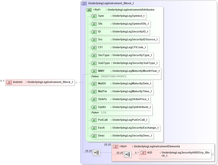 XSD Diagram of Instrmt in schema fixml-tradecapture-base-5-0-sp2_xsd (Financial Information eXchange (FIX))