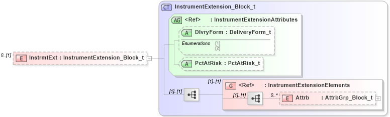 XSD Diagram of InstrmtExt in schema fixml-allocation-base-5-0-sp2_xsd (Financial Information eXchange (FIX))