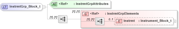 XSD Diagram of InstrmtGrp_Block_t in schema fixml-components-base-5-0-sp2_xsd (Financial Information eXchange (FIX))