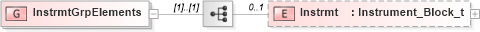 XSD Diagram of InstrmtGrpElements in schema fixml-components-base-5-0-sp2_xsd (Financial Information eXchange (FIX))