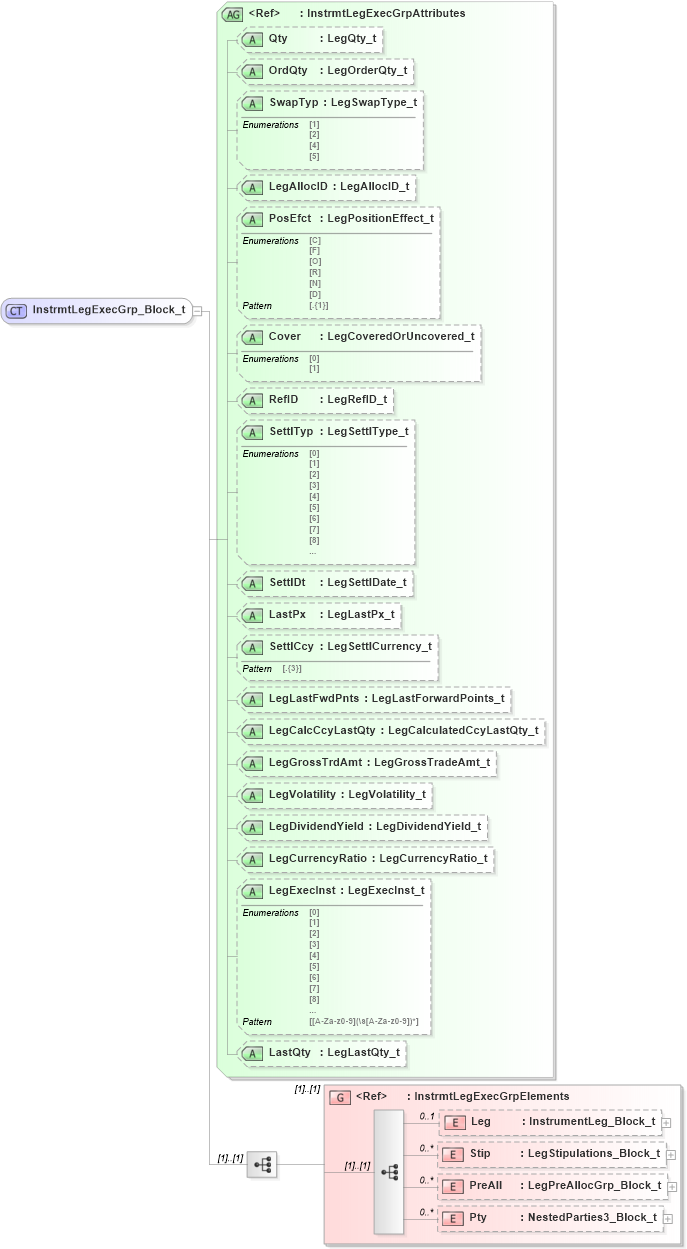 XSD Diagram of InstrmtLegExecGrp_Block_t in schema fixml-components-base-5-0-sp2_xsd (Financial Information eXchange (FIX))