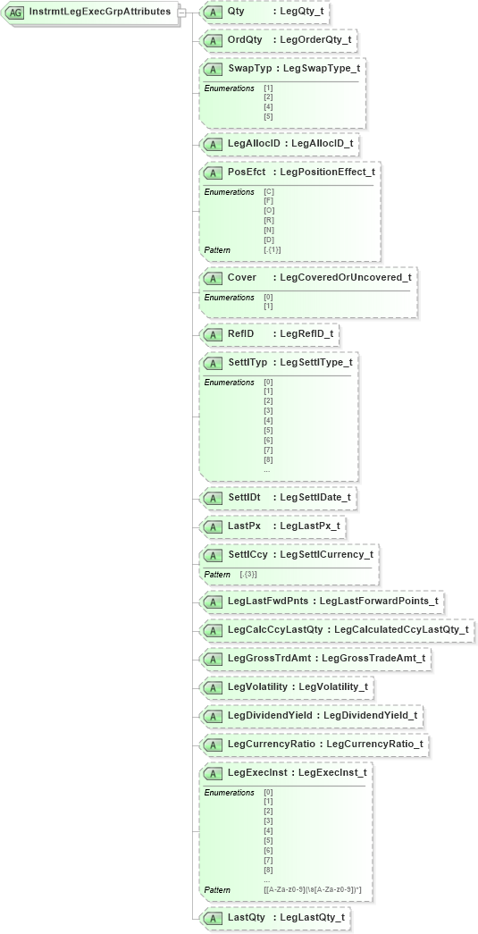 XSD Diagram of InstrmtLegExecGrpAttributes in schema fixml-components-base-5-0-sp2_xsd (Financial Information eXchange (FIX))