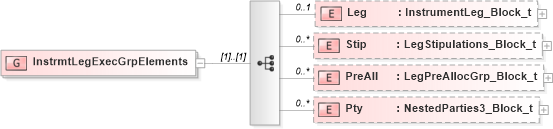XSD Diagram of InstrmtLegExecGrpElements in schema fixml-components-base-5-0-sp2_xsd (Financial Information eXchange (FIX))