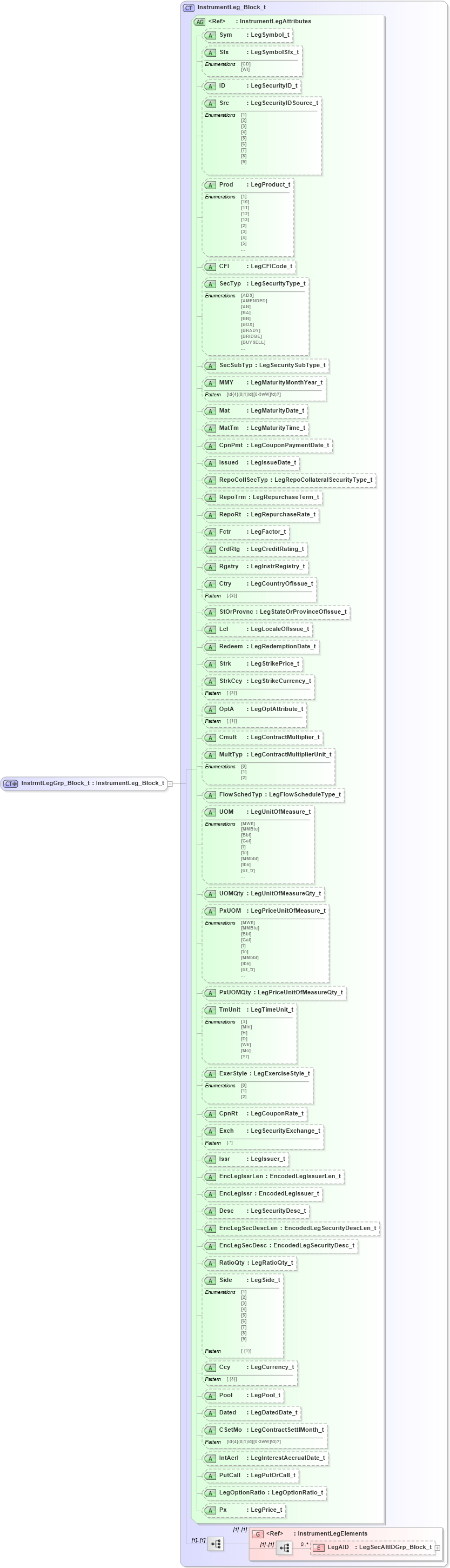 XSD Diagram of InstrmtLegGrp_Block_t in schema fixml-components-base-5-0-sp2_xsd (Financial Information eXchange (FIX))