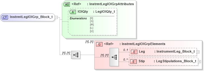 XSD Diagram of InstrmtLegIOIGrp_Block_t in schema fixml-components-base-5-0-sp2_xsd (Financial Information eXchange (FIX))