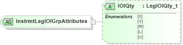 XSD Diagram of InstrmtLegIOIGrpAttributes in schema fixml-components-base-5-0-sp2_xsd (Financial Information eXchange (FIX))