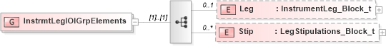 XSD Diagram of InstrmtLegIOIGrpElements in schema fixml-components-base-5-0-sp2_xsd (Financial Information eXchange (FIX))