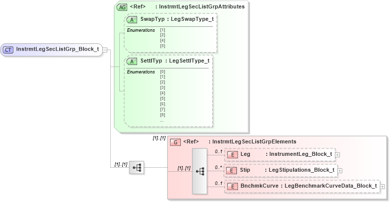 XSD Diagram of InstrmtLegSecListGrp_Block_t in schema fixml-components-base-5-0-sp2_xsd (Financial Information eXchange (FIX))