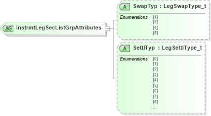 XSD Diagram of InstrmtLegSecListGrpAttributes in schema fixml-components-base-5-0-sp2_xsd (Financial Information eXchange (FIX))