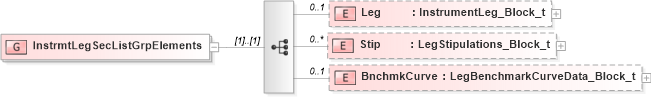 XSD Diagram of InstrmtLegSecListGrpElements in schema fixml-components-base-5-0-sp2_xsd (Financial Information eXchange (FIX))