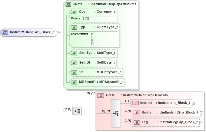 XSD Diagram of InstrmtMDReqGrp_Block_t in schema fixml-components-base-5-0-sp2_xsd (Financial Information eXchange (FIX))