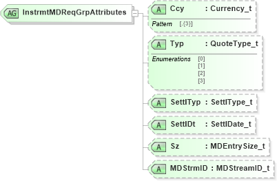 XSD Diagram of InstrmtMDReqGrpAttributes in schema fixml-components-base-5-0-sp2_xsd (Financial Information eXchange (FIX))