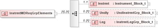 XSD Diagram of InstrmtMDReqGrpElements in schema fixml-components-base-5-0-sp2_xsd (Financial Information eXchange (FIX))