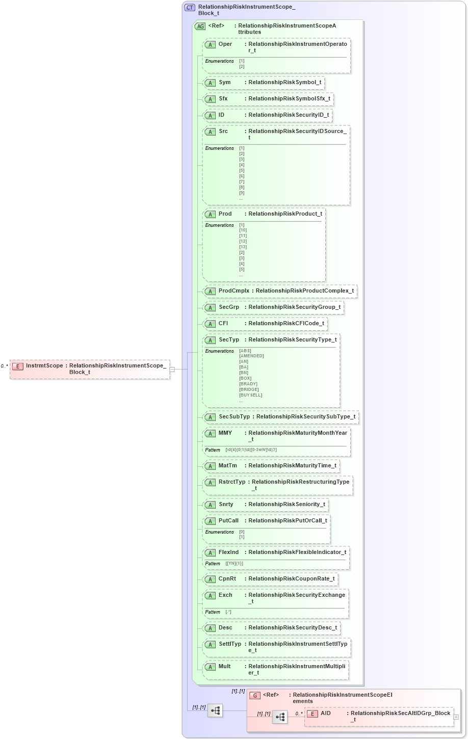 XSD Diagram of InstrmtScope in schema fixml-partiesreference-base-5-0-sp2_xsd (Financial Information eXchange (FIX))