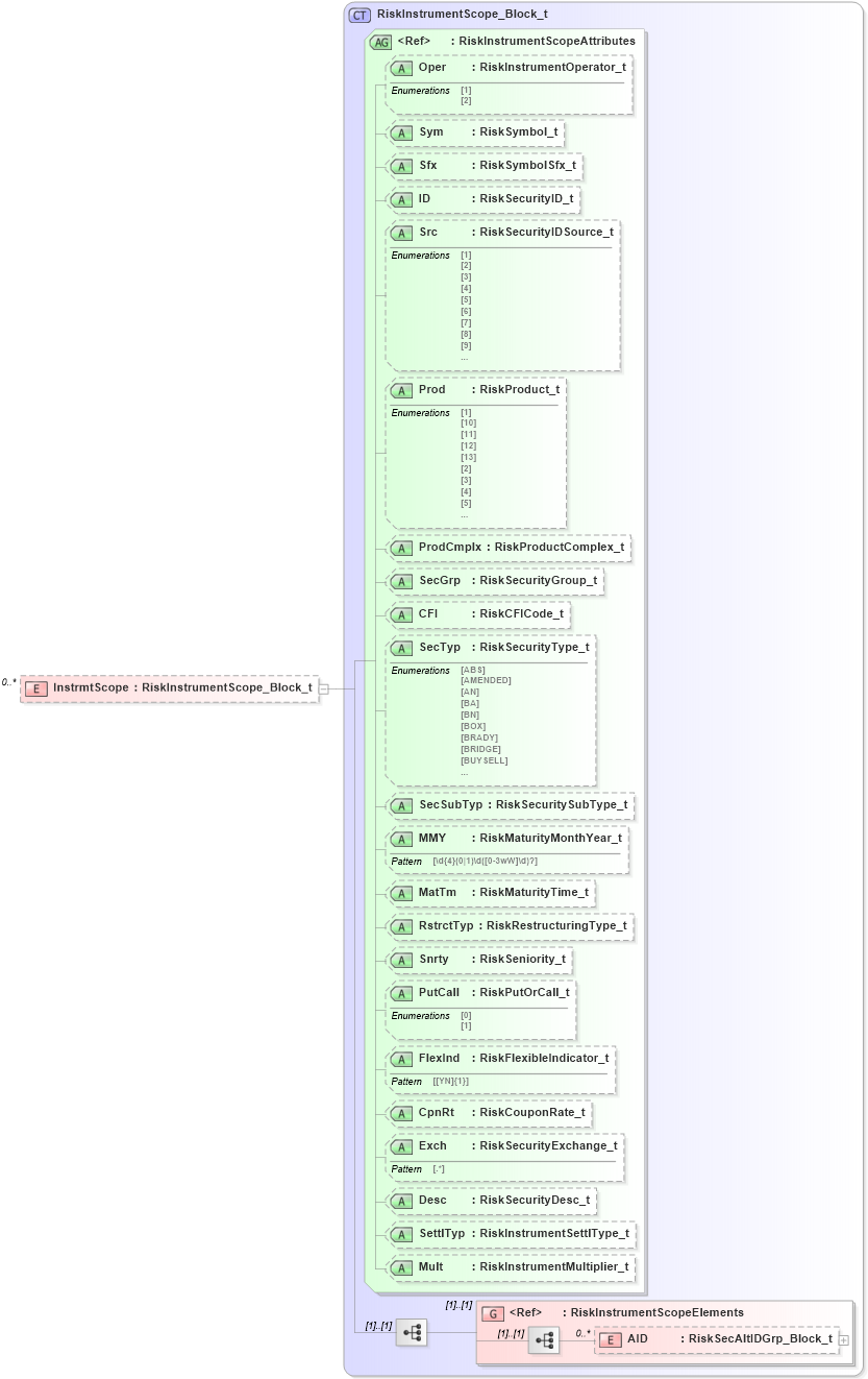 XSD Diagram of InstrmtScope in schema fixml-partiesreference-base-5-0-sp2_xsd (Financial Information eXchange (FIX))