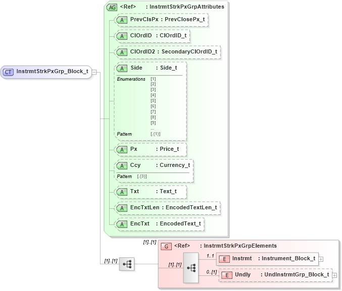 XSD Diagram of InstrmtStrkPxGrp_Block_t in schema fixml-listorders-base-5-0-sp2_xsd (Financial Information eXchange (FIX))