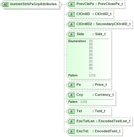 XSD Diagram of InstrmtStrkPxGrpAttributes in schema fixml-listorders-base-5-0-sp2_xsd (Financial Information eXchange (FIX))