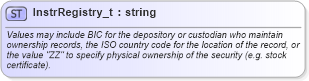 XSD Diagram of InstrRegistry_t in schema fixml-fields-base-5-0-sp2_xsd (Financial Information eXchange (FIX))