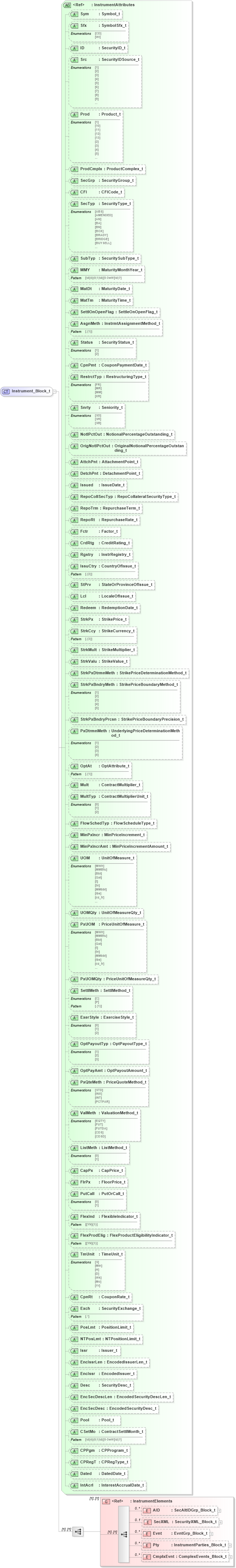 XSD Diagram of Instrument_Block_t in schema fixml-components-base-5-0-sp2_xsd (Financial Information eXchange (FIX))