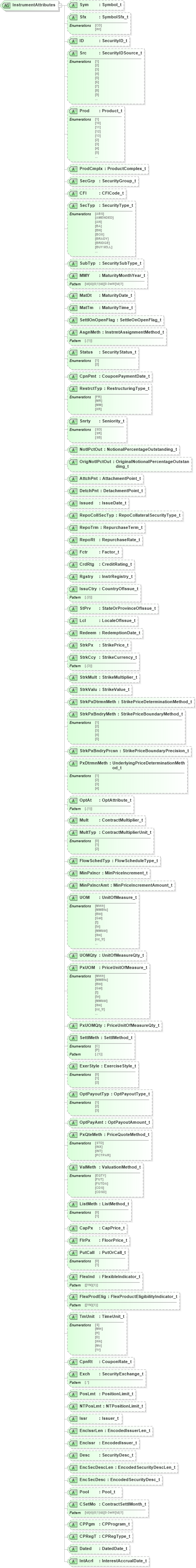 XSD Diagram of InstrumentAttributes in schema fixml-components-base-5-0-sp2_xsd (Financial Information eXchange (FIX))