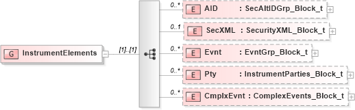 XSD Diagram of InstrumentElements in schema fixml-components-base-5-0-sp2_xsd (Financial Information eXchange (FIX))