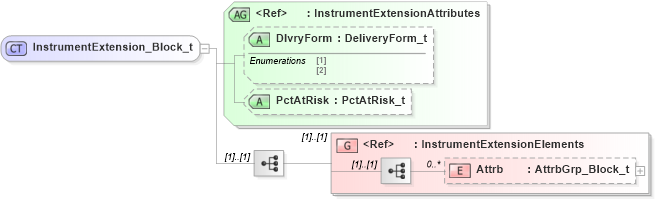 XSD Diagram of InstrumentExtension_Block_t in schema fixml-components-base-5-0-sp2_xsd (Financial Information eXchange (FIX))