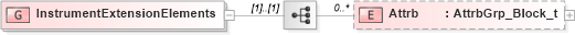 XSD Diagram of InstrumentExtensionElements in schema fixml-components-base-5-0-sp2_xsd (Financial Information eXchange (FIX))