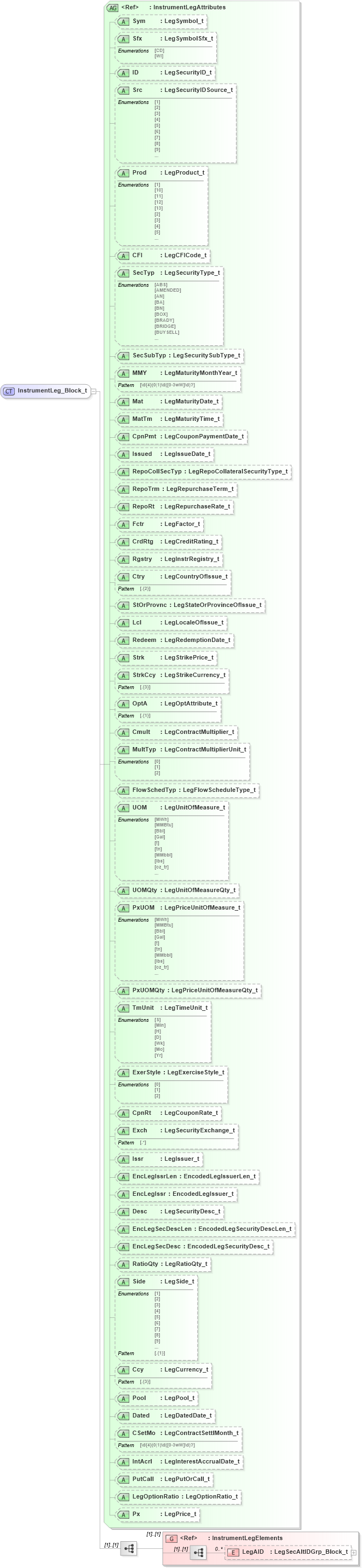 XSD Diagram of InstrumentLeg_Block_t in schema fixml-components-base-5-0-sp2_xsd (Financial Information eXchange (FIX))