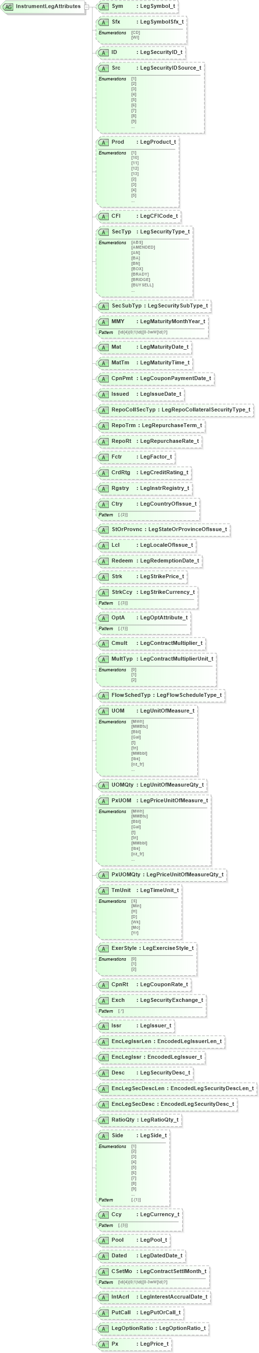 XSD Diagram of InstrumentLegAttributes in schema fixml-components-base-5-0-sp2_xsd (Financial Information eXchange (FIX))