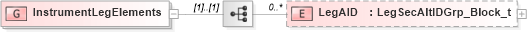 XSD Diagram of InstrumentLegElements in schema fixml-components-base-5-0-sp2_xsd (Financial Information eXchange (FIX))