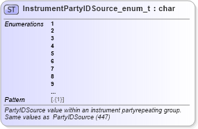 XSD Diagram of InstrumentPartyIDSource_enum_t in schema fixml-fields-base-5-0-sp2_xsd (Financial Information eXchange (FIX))