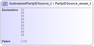 XSD Diagram of InstrumentPartyIDSource_t in schema fixml-fields-impl-5-0-sp2_xsd (Financial Information eXchange (FIX))