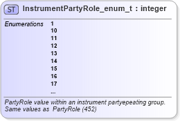 XSD Diagram of InstrumentPartyRole_enum_t in schema fixml-fields-base-5-0-sp2_xsd (Financial Information eXchange (FIX))