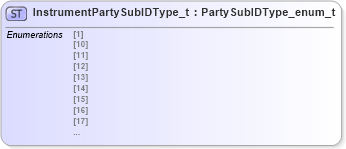 XSD Diagram of InstrumentPartySubIDType_t in schema fixml-fields-impl-5-0-sp2_xsd (Financial Information eXchange (FIX))