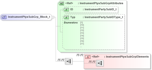 XSD Diagram of InstrumentPtysSubGrp_Block_t in schema fixml-components-base-5-0-sp2_xsd (Financial Information eXchange (FIX))