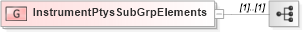 XSD Diagram of InstrumentPtysSubGrpElements in schema fixml-components-base-5-0-sp2_xsd (Financial Information eXchange (FIX))