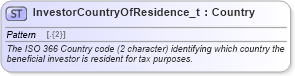XSD Diagram of InvestorCountryOfResidence_t in schema fixml-fields-base-5-0-sp2_xsd (Financial Information eXchange (FIX))