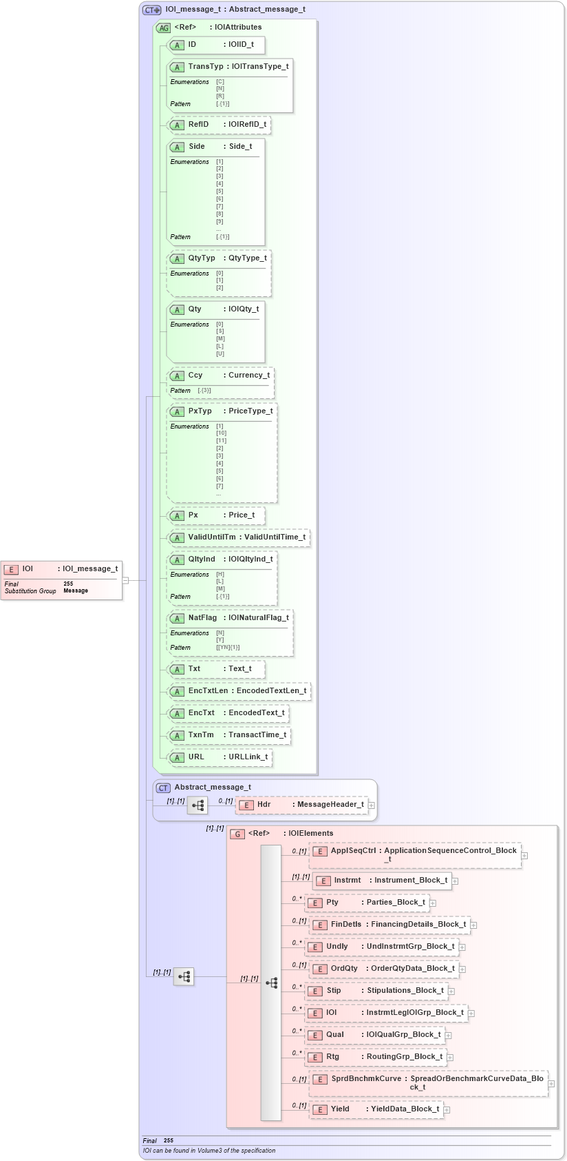XSD Diagram of IOI in schema fixml-indications-base-5-0-sp2_xsd (Financial Information eXchange (FIX))